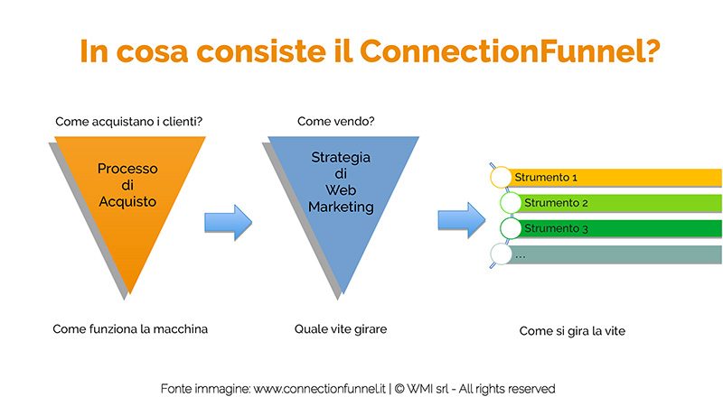 ConnectionFunnel: processo di acquisto, strategia e strumenti di marketing | Manuel Faè
