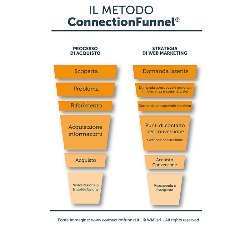 ConnectionFunnel | Manuel Faè